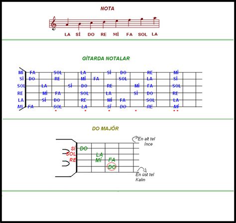 Gitar Zerinde Notalar Resimli K Sa Bilgiler