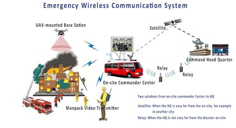 The Emergency Wireless Communication System Is Designed To Help People With Their Needs For An