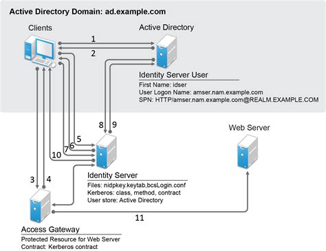 How To Access Web Server Directory Unbrickid