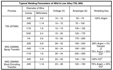 Tig Welding Filler Rod Chart Pdf