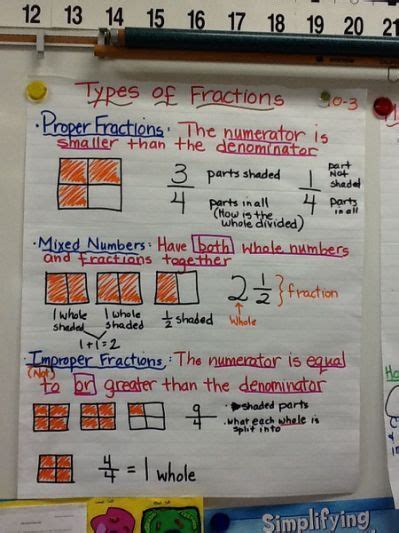 Types Of Fractions Anchor Chart Fractions Anchor Chart Math Fractions