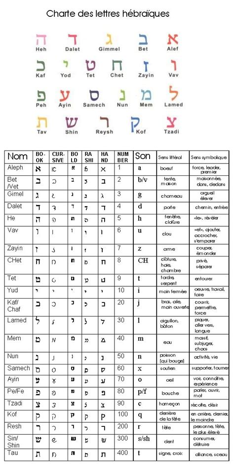 Hebrew Alphabet Chart With Meanings