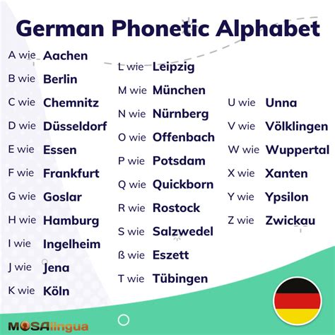 All About The German Alphabet German Pronunciation Mosalingua