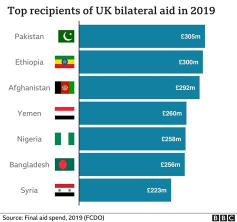 Foreign Aid Who Will Be Hit By The Uk Government Cuts Bbc News