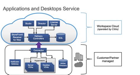 Citrix virtual apps (formerly winframe, metaframe, presentation server and xenapp) is application virtualization software produced by citrix systems that allows windows applications to be accessed via individual devices from a shared server or cloud system. Citrix Virtual Apps and Desktops 7 Full İndir - v1912 ...