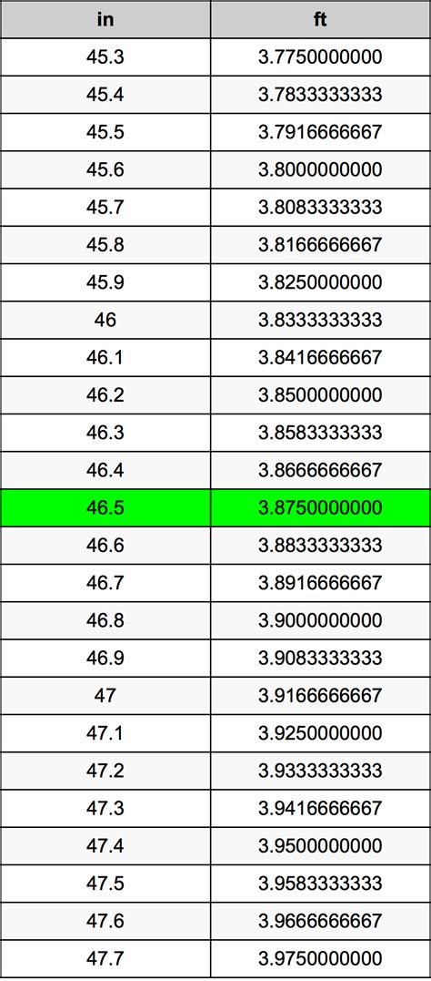 The conversion of mm to inches or feet is simple if you byheart simple conversion as follows 1 foot = 12 inches 1 inches = 25.4 mm & 1 cm = 10 mm so, if you want to find how many feets is there in 170 cm, you can do it in this way 170 cm = 1700 mm. 46.5 Inches To Feet Converter | 46.5 in To ft Converter