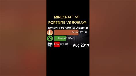 Minecraft Vs Fortnite Vs Roblox Youtube