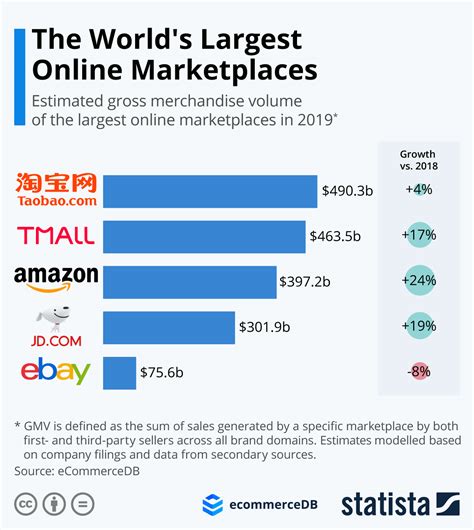 Chart The Worlds Largest Online Marketplaces Statista