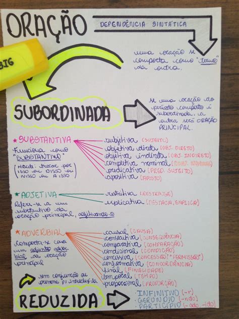 Orações Subordinadas Resumos E Mapas Mentais Infinittus