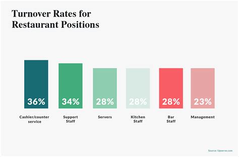 Employee Turnover and Your Restaurant's Bottom Line: Here Are The