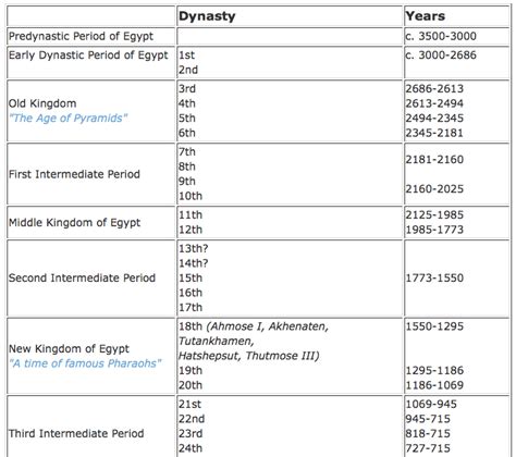 ancient egypt timeline print share embed