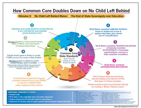 common core factsheet on the dangers of common core fiscal rangers