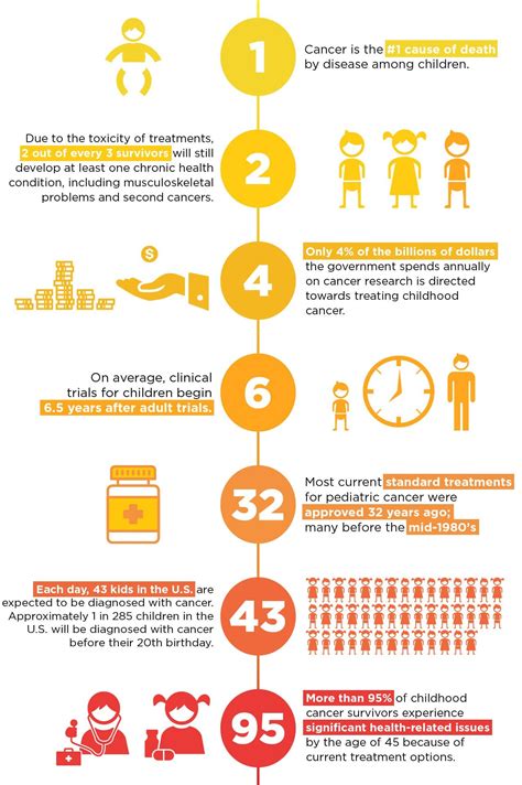 Facts About Childhood Cancer National Pediatric Cancer Foundation