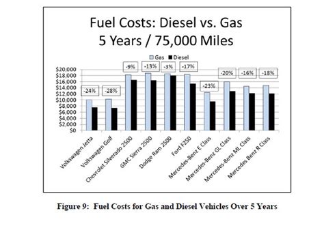 Study Finds Cost Of Owning Diesel Car In The Us Lower Than Gasoline
