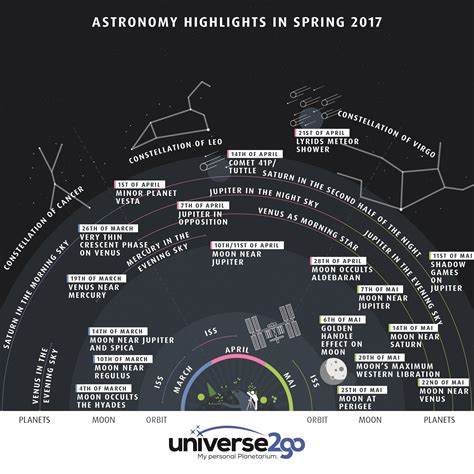Infographic Highlights In The Spring Night Sky From March To May Universe2go