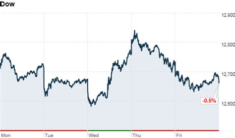 Cnn for stock market prediction using raw data & candlestick graph. Stock Markets - Jan. 27, 2012 - CNNMoney