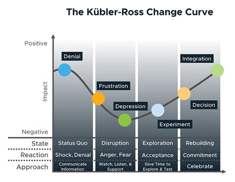 Using Change Management Models To Grow Organizational Success