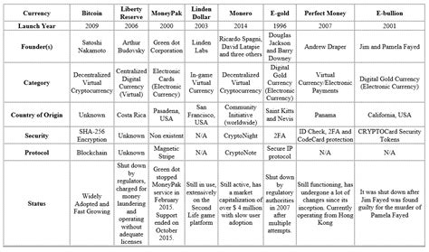 cryptocurrency table | Perfect money, Bitcoin, Digital