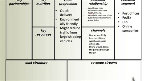 Drone Business Model Canvas Drone