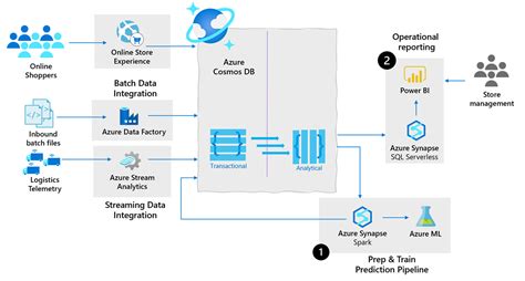 Explore Azure Cosmos Databases With Azure Synapse Analytics My Xxx Hot Girl