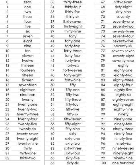 Numbers Spelled Out In Words