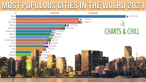 Ranked The Most Populous Cities In The World In City World Vrogue Co