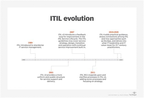Itil is a framework consisting of best practices and processes that can be adopted in order to provide it service management (itsm). ITIL | almlatam.net blog