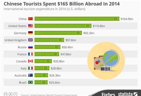 The Worlds Highest Spending Vacationers Infographic