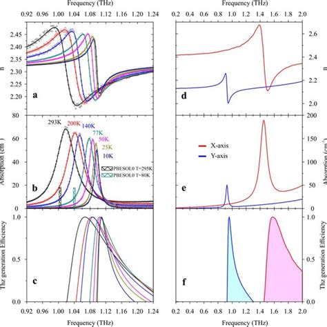 Ab Thz Spectra Of The Absorption And Refraction Coefficients For