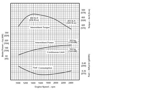 Solved 1 Based On The Performance Curve For A Diesel Engine