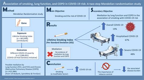 A Joint Hku Cuhk Study Finds That Smoking Increases The Risk Of Covid