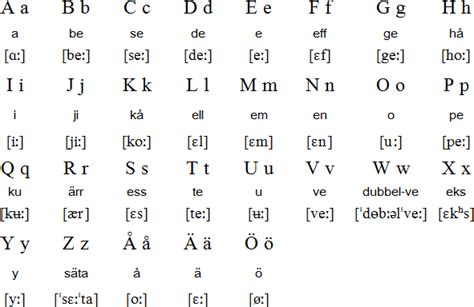 Swedish Language Alphabet And Pronunciation