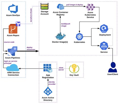 Deploy To Azure Kubernetes Service Using Azure Devops Yaml Pipelines