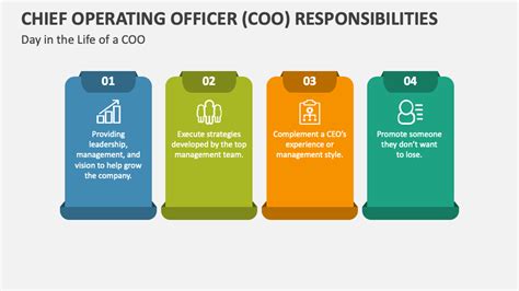 chief operating officer coo responsibilities powerpoint presentation slides ppt template