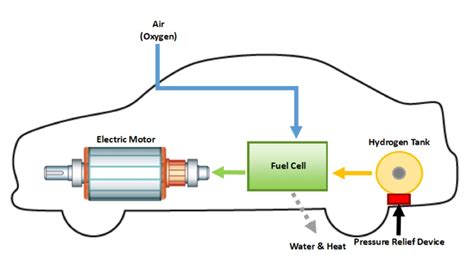 To make the fuel cell, we need the following: Hydrogen Fuel Cell Vehicles - What First Responders Need ...