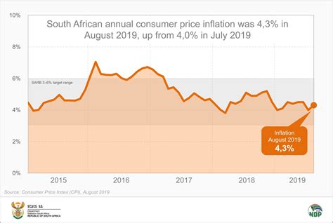 Cpi Inflation Edges Up In August Statistics South Africa