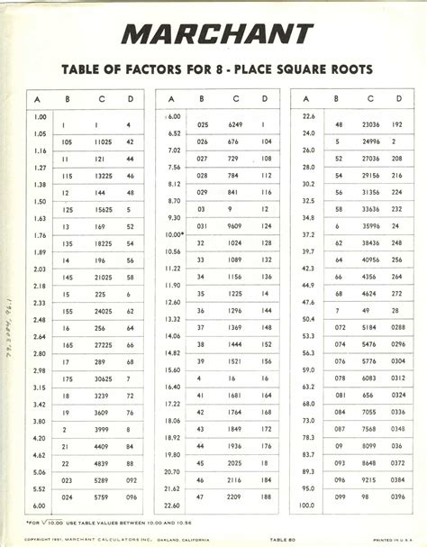 Marchant Tables of Factors for Square Roots | Smithsonian Institution