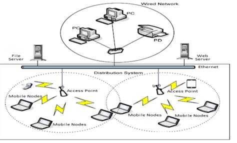 Infrastructure Based Wireless Network Fig 2 Infrastructure Free