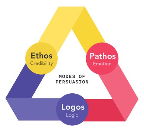Pathos Ethos Logos Yoxoler