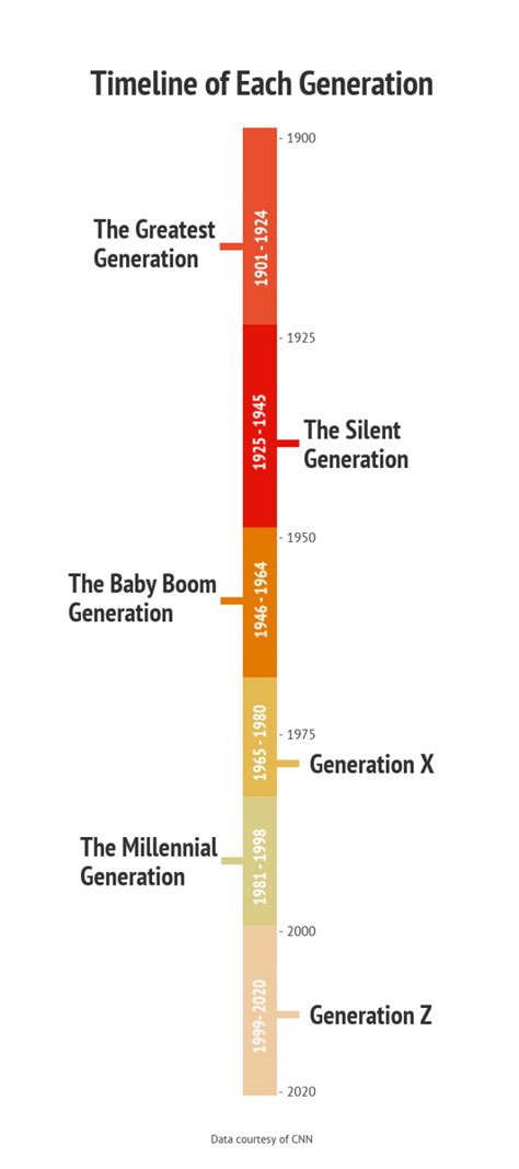 Generations Explained Chart