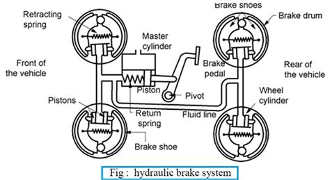 Hydraulic Braking System Engineeringhulk