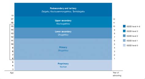 With any transition between levels of education, requirements are not identical and require advance research and planning to ensure successful credit transfer. Figure A-5. Levels of education in Japan, by age and year ...