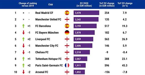 Ranked The Top Richest Clubs In European Football Vrogue Co