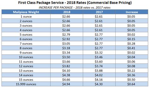 Usps Announces 2018 Postage Rate Increase Blog