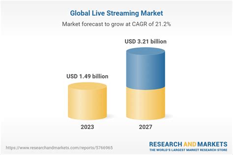 Live Streaming Global Market Report 2023 Research And Markets