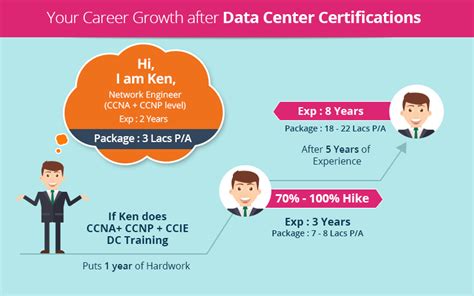 Scope Of Ccie Data Center Certification For Network Engineers