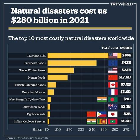 The Top Ten Most Costly Natural Disasters In 2021 2022