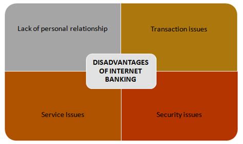 Explain the advantages and disadvantages of using bankers❝ acceptance for financing an export. Disadvantages of Internet Banking | Download Scientific ...