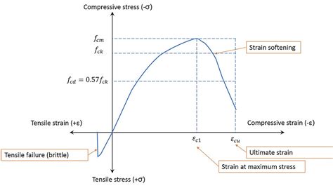 A Step By Step Anatomy Of Concrete Stress Strain Curve 1