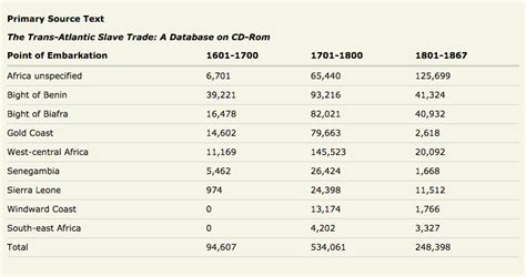Children In The Slave Trade Table World History Commons